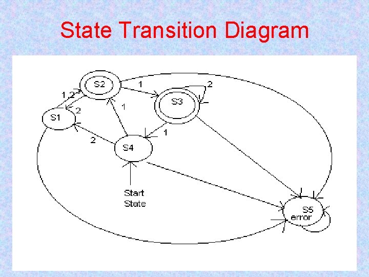 State Transition Diagram 