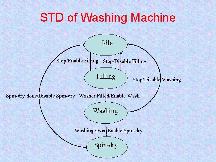 STD of Washing Machine Idle Stop/Enable Filling Stop/Disable Washing Spin-dry done/Disable Spin-dry Washer Filled/Enable