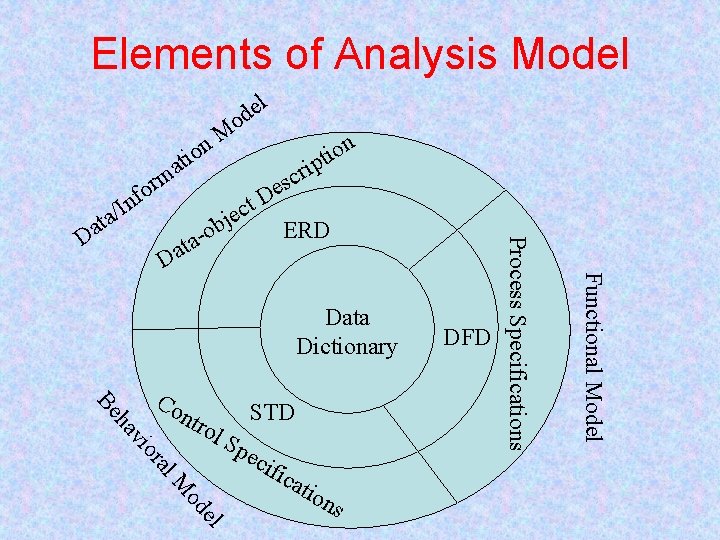 Elements of Analysis Model l t a m t c e j b on