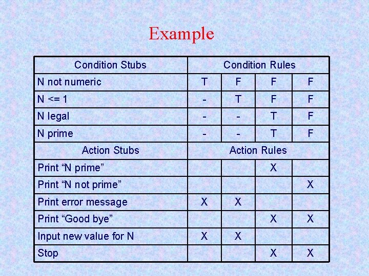 Example Condition Stubs Condition Rules N not numeric T F F F N <=