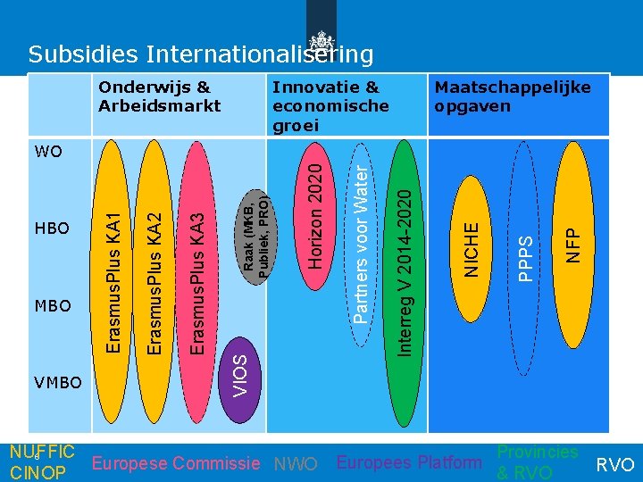 Subsidies Internationalisering Onderwijs & Arbeidsmarkt Innovatie & economische groei Maatschappelijke opgaven NFP PPPS NICHE