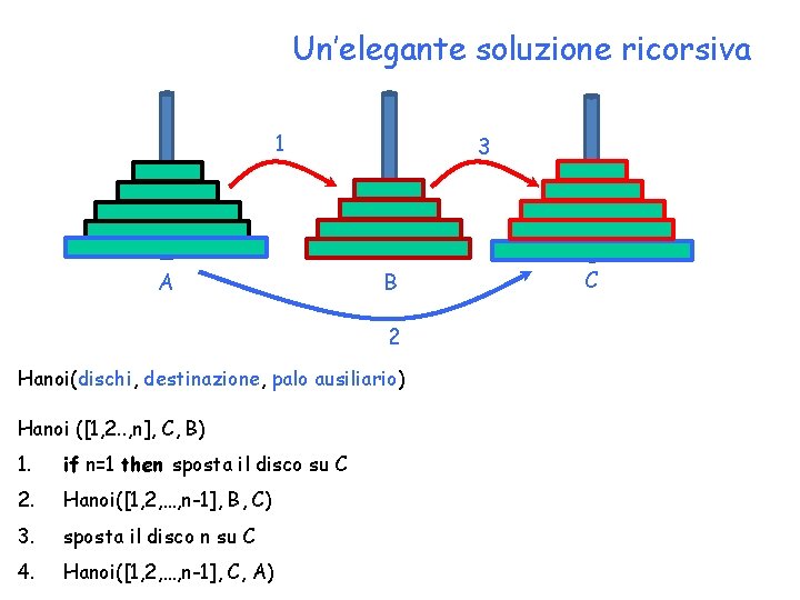 Un’elegante soluzione ricorsiva 1 A 3 B 2 Hanoi(dischi, destinazione, palo ausiliario) Hanoi ([1,