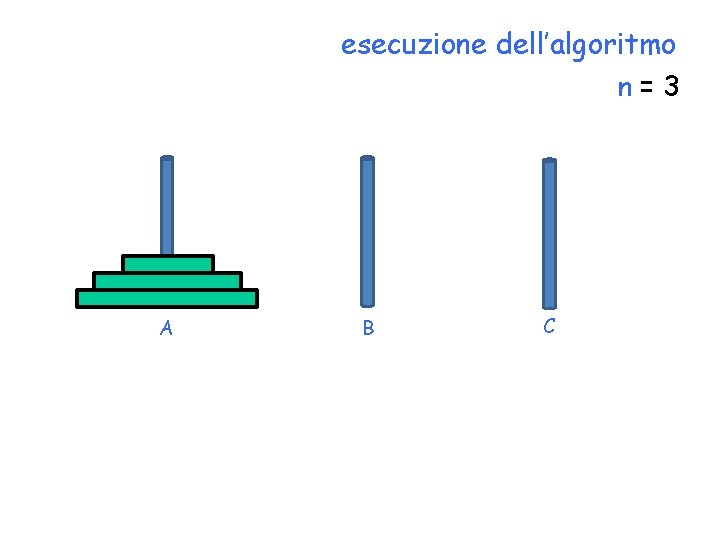 esecuzione dell’algoritmo n=3 A B C 