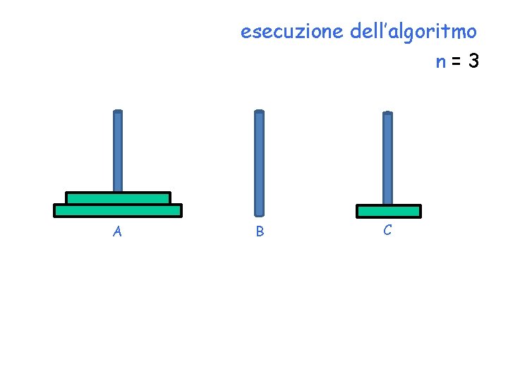 esecuzione dell’algoritmo n=3 A B C 