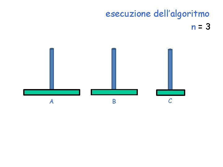 esecuzione dell’algoritmo n=3 A B C 