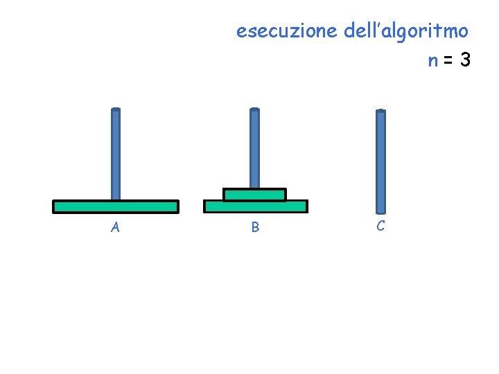 esecuzione dell’algoritmo n=3 A B C 