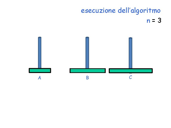 esecuzione dell’algoritmo n=3 A B C 