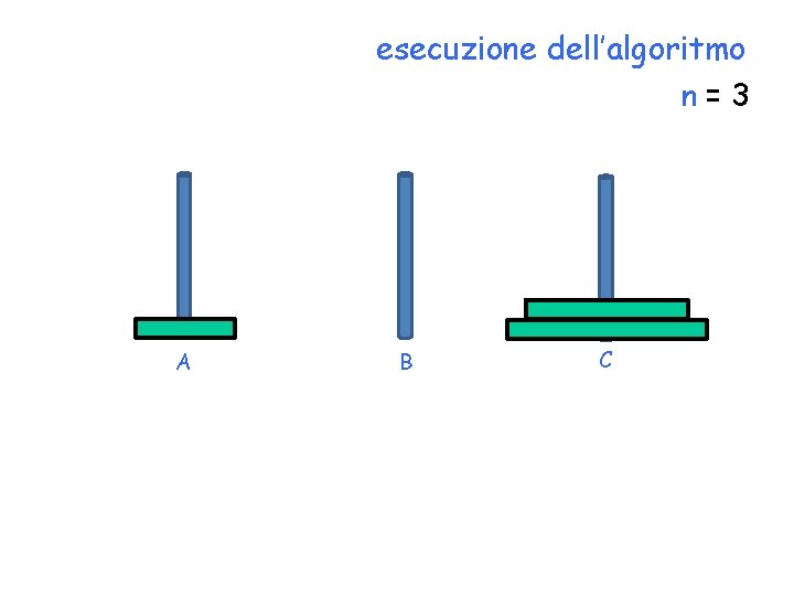 esecuzione dell’algoritmo n=3 A B C 