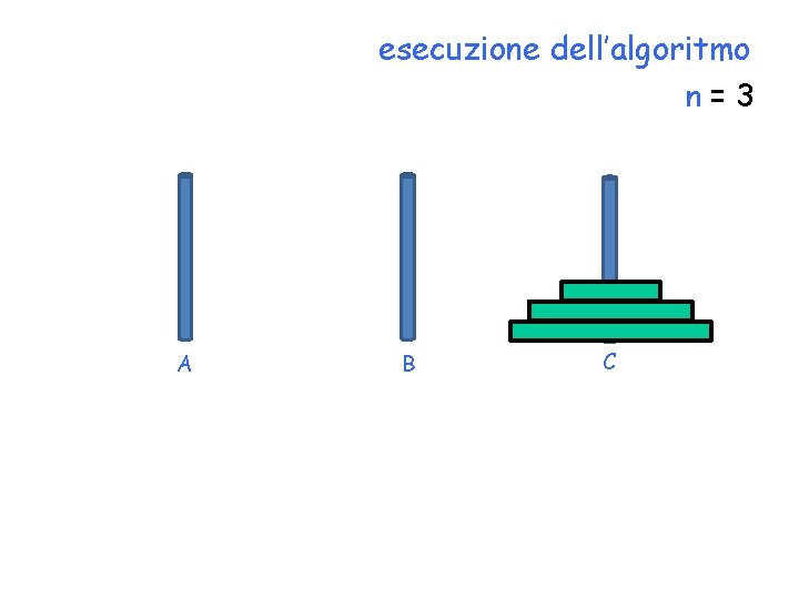 esecuzione dell’algoritmo n=3 A B C 