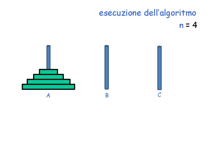 esecuzione dell’algoritmo n=4 A B C 