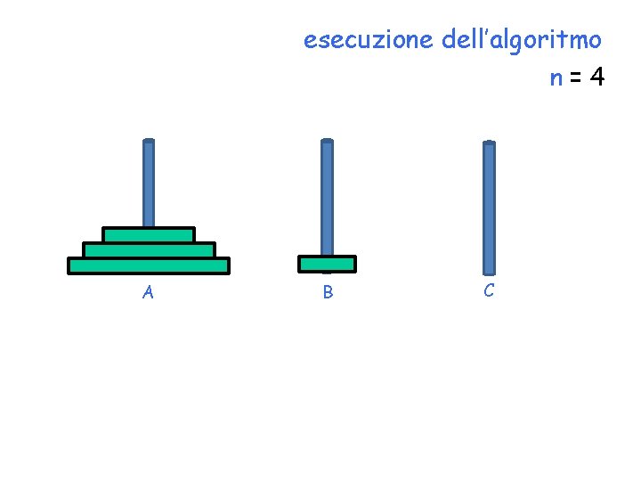 esecuzione dell’algoritmo n=4 A B C 