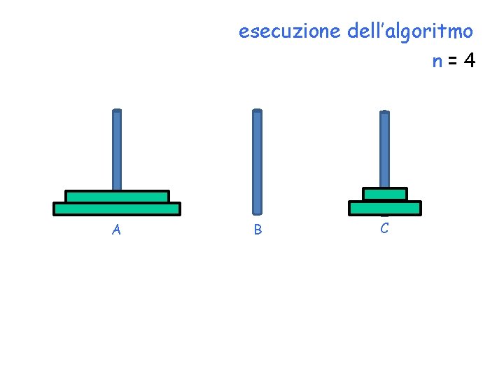 esecuzione dell’algoritmo n=4 A B C esecuzione dell’algoritmo n=4 A B C