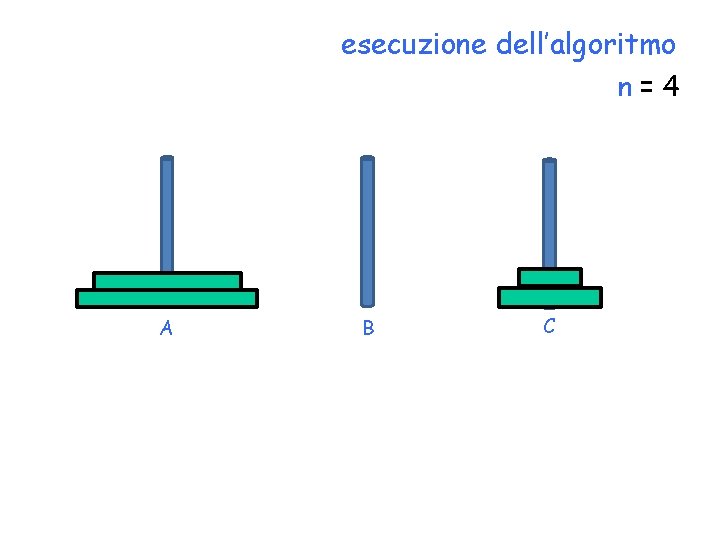 esecuzione dell’algoritmo n=4 A B C 