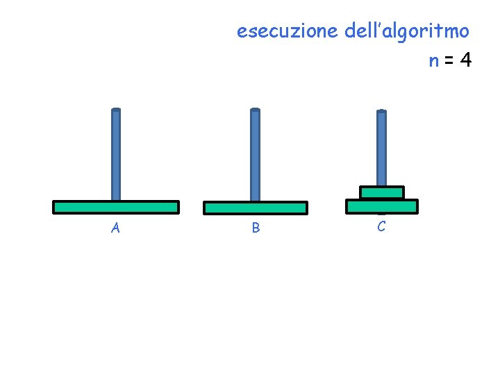 esecuzione dell’algoritmo n=4 A B C 