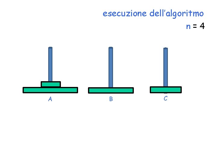 esecuzione dell’algoritmo n=4 A B C 