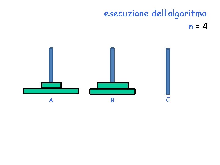 esecuzione dell’algoritmo n=4 A B C 