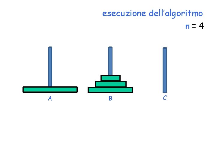 esecuzione dell’algoritmo n=4 A B C 