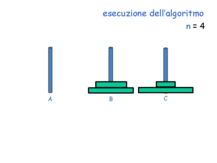 esecuzione dell’algoritmo n=4 A B C esecuzione dell’algoritmo n=4 A B C