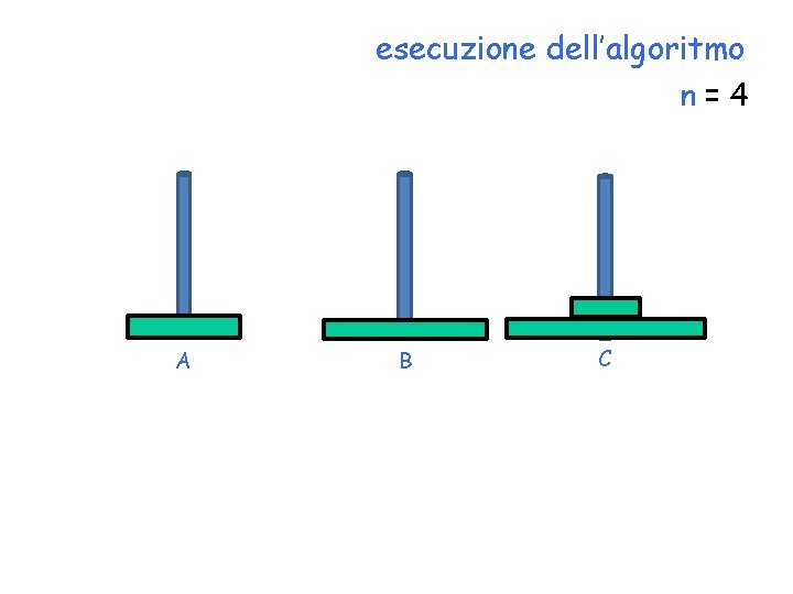 esecuzione dell’algoritmo n=4 A B C 