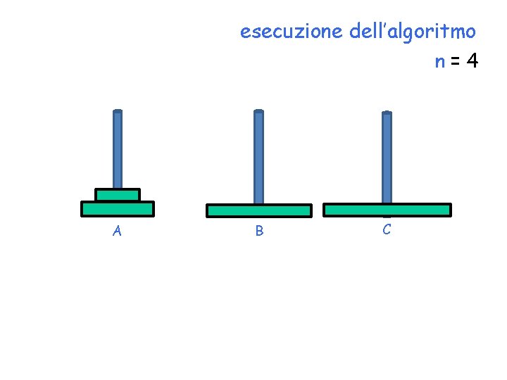 esecuzione dell’algoritmo n=4 A B C 