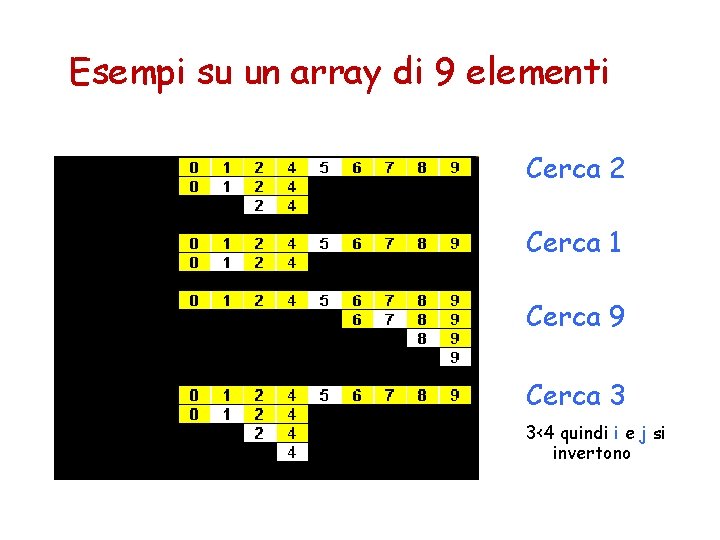 Esempi su un array di 9 elementi Cerca 2 Cerca 1 Cerca 9 Cerca