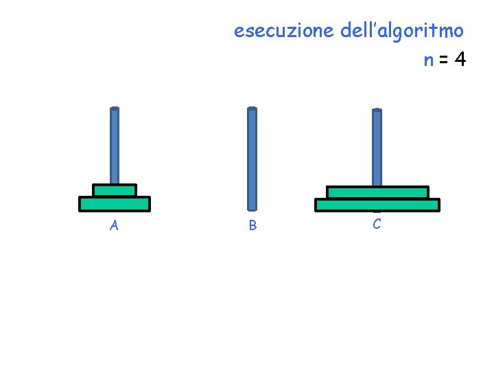 esecuzione dell’algoritmo n=4 A B C 