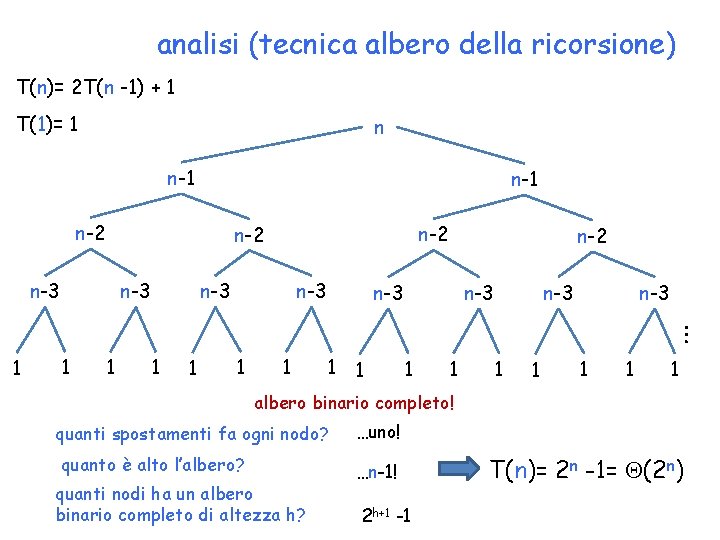 analisi (tecnica albero della ricorsione) T(n)= 2 T(n -1) + 1 T(1)= 1 n