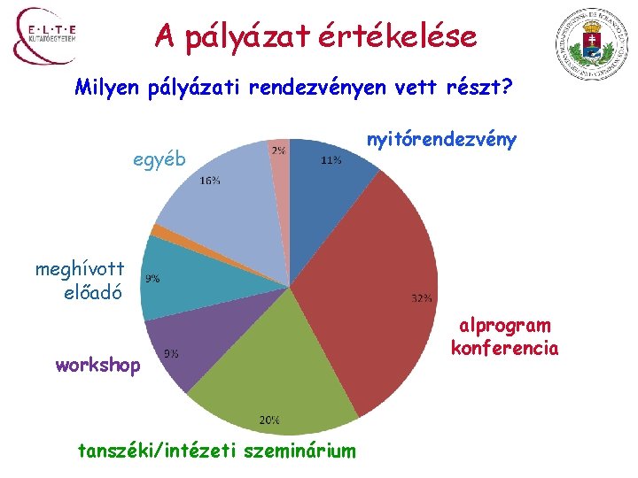 A pályázat értékelése Milyen pályázati rendezvényen vett részt? egyéb nyitórendezvény meghívott előadó workshop tanszéki/intézeti