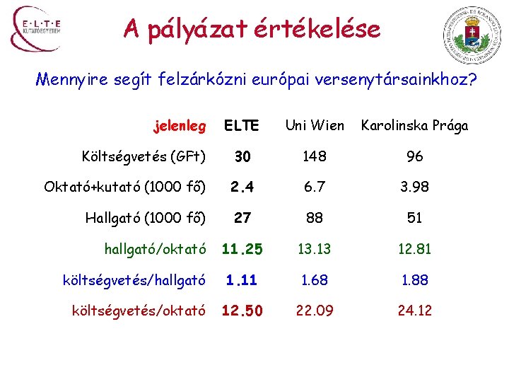 A pályázat értékelése Mennyire segít felzárkózni európai versenytársainkhoz? jelenleg ELTE Uni Wien Karolinska Prága