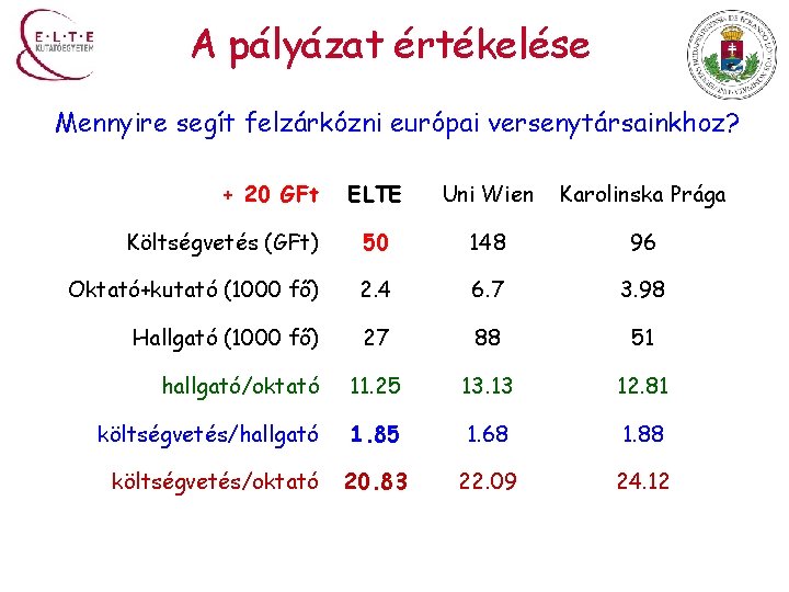 A pályázat értékelése Mennyire segít felzárkózni európai versenytársainkhoz? + 20 GFt ELTE Uni Wien