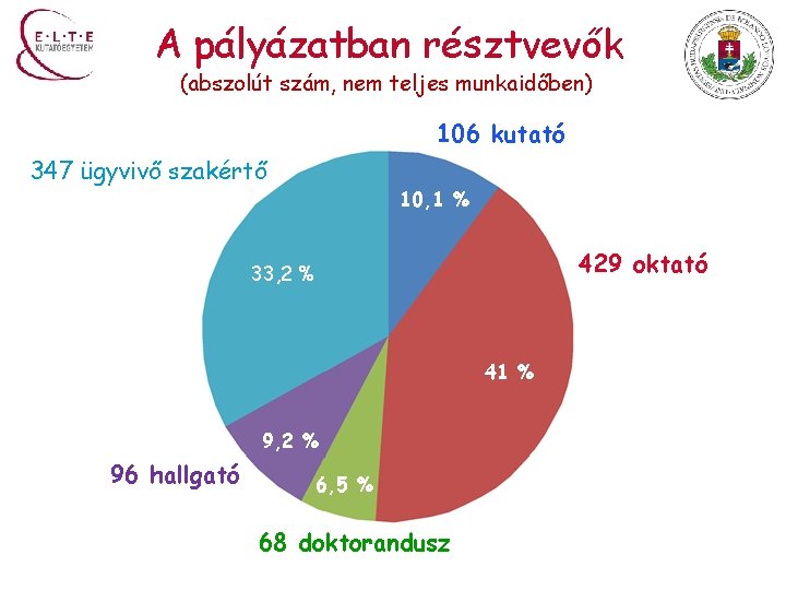 A pályázatban résztvevők (abszolút szám, nem teljes munkaidőben) 106 kutató 347 ügyvivő szakértő 10,