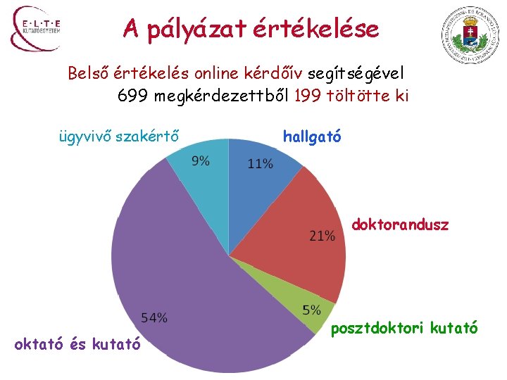 A pályázat értékelése Belső értékelés online kérdőív segítségével 699 megkérdezettből 199 töltötte ki ügyvivő