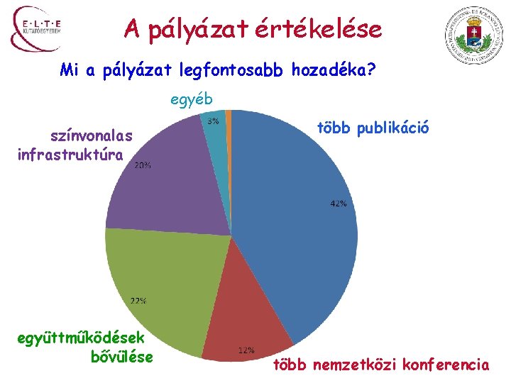 A pályázat értékelése Mi a pályázat legfontosabb hozadéka? egyéb színvonalas infrastruktúra együttműködések bővülése több