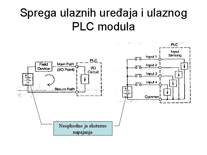 Sprega ulaznih uređaja i ulaznog PLC modula Neophodno je eksterno napajanje 