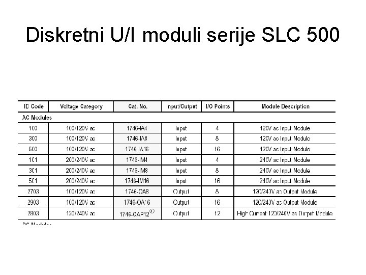 Diskretni U/I moduli serije SLC 500 