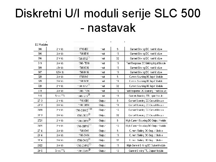 Diskretni U/I moduli serije SLC 500 - nastavak 