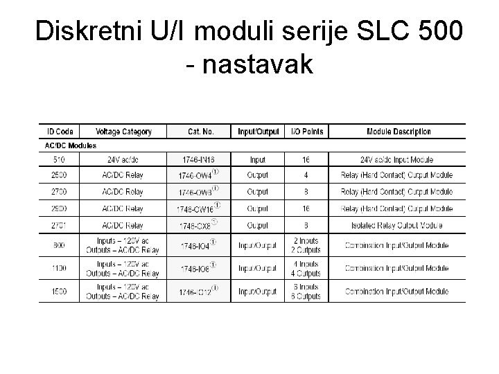 Diskretni U/I moduli serije SLC 500 - nastavak 