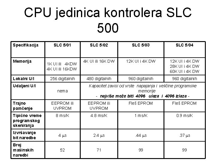 CPU jedinica kontrolera SLC 500 Specifikacija Memorija Lokalni U/I SLC 5/01 1 K UI