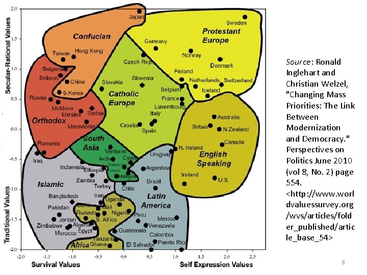 Source: Ronald Inglehart and Christian Welzel, "Changing Mass Priorities: The Link Between Modernization and