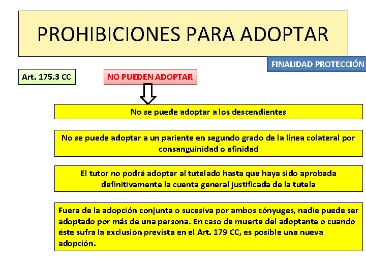 PROHIBICIONES PARA ADOPTAR FINALIDAD PROTECCIÓN Art. 175. 3 CC NO PUEDEN ADOPTAR No se