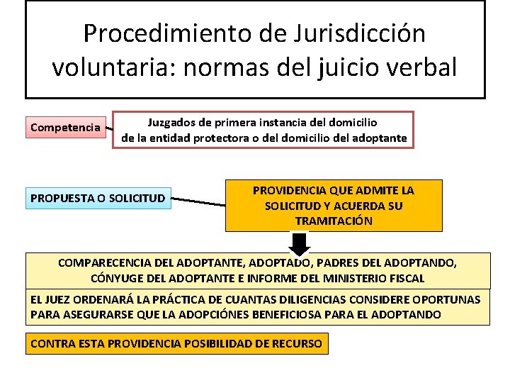 Procedimiento de Jurisdicción voluntaria: normas del juicio verbal Competencia Juzgados de primera instancia del