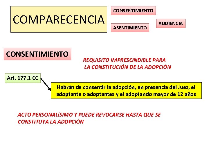 COMPARECENCIA CONSENTIMIENTO ASENTIMIENTO AUDIENCIA REQUISITO IMPRESCINDIBLE PARA LA CONSTITUCIÓN DE LA ADOPCIÓN Art. 177.