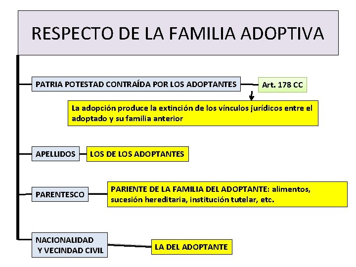 RESPECTO DE LA FAMILIA ADOPTIVA PATRIA POTESTAD CONTRAÍDA POR LOS ADOPTANTES Art. 178 CC