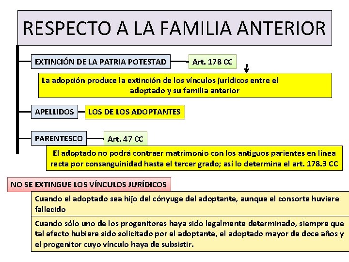 RESPECTO A LA FAMILIA ANTERIOR EXTINCIÓN DE LA PATRIA POTESTAD Art. 178 CC La