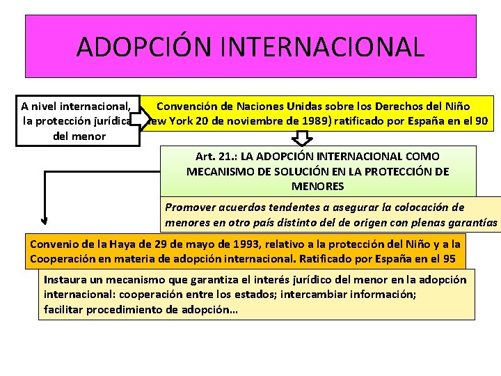 ADOPCIÓN INTERNACIONAL Convención de Naciones Unidas sobre los Derechos del Niño A nivel internacional, ADOPCIÓN INTERNACIONAL Convención de Naciones Unidas sobre los Derechos del Niño A nivel internacional,