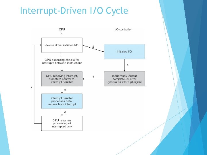 Interrupt-Driven I/O Cycle 