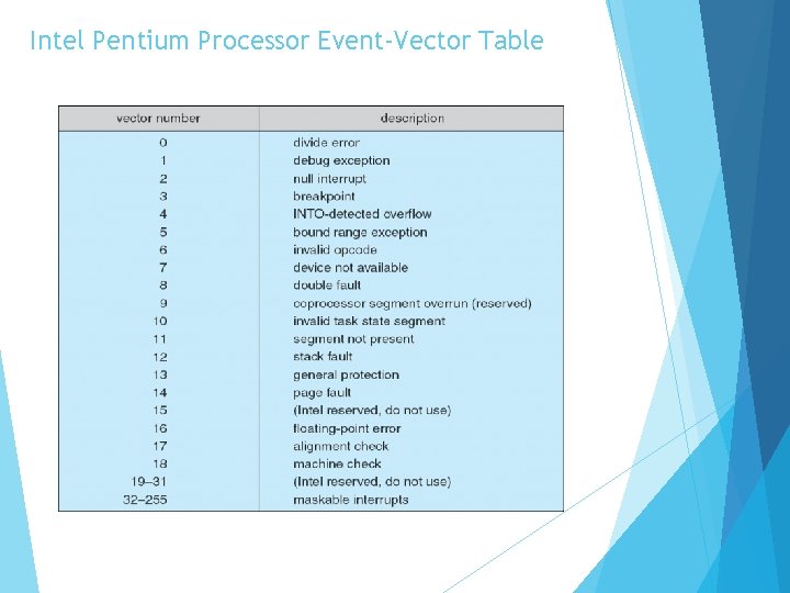 Intel Pentium Processor Event-Vector Table 