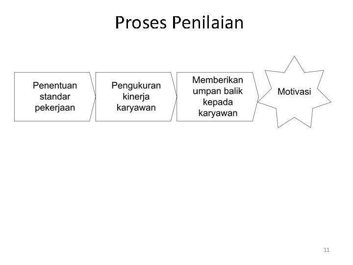 Proses Penilaian 11 