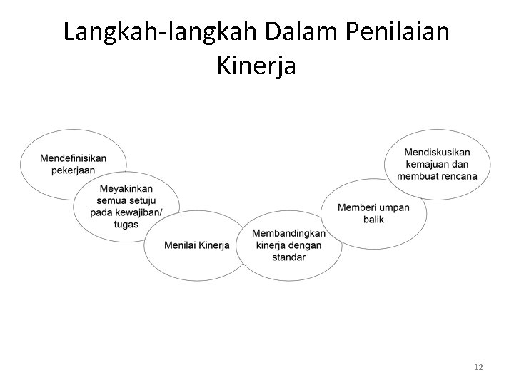 Langkah-langkah Dalam Penilaian Kinerja 12 