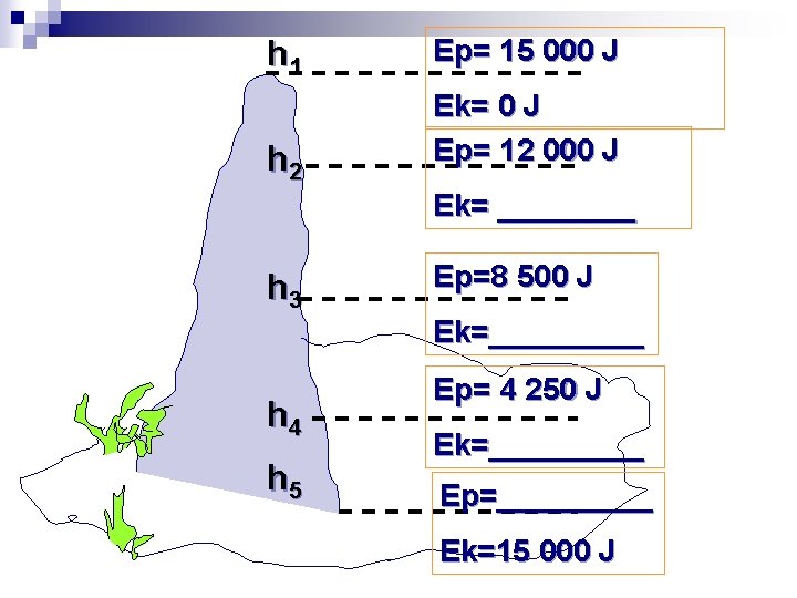 h 1 h 2 Ep= 15 000 J Ek= 0 J Ep= 12 000